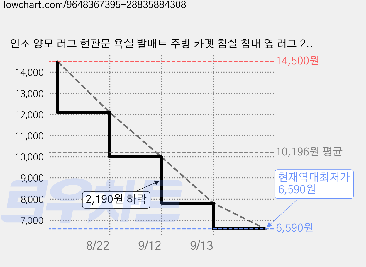 인조 양모 러그 현관문 욕실 발매트 주방 카펫 침실 침대 옆 러그 2종 세트 가격 변동 차트, 현재가 6,590원, 역대최저가