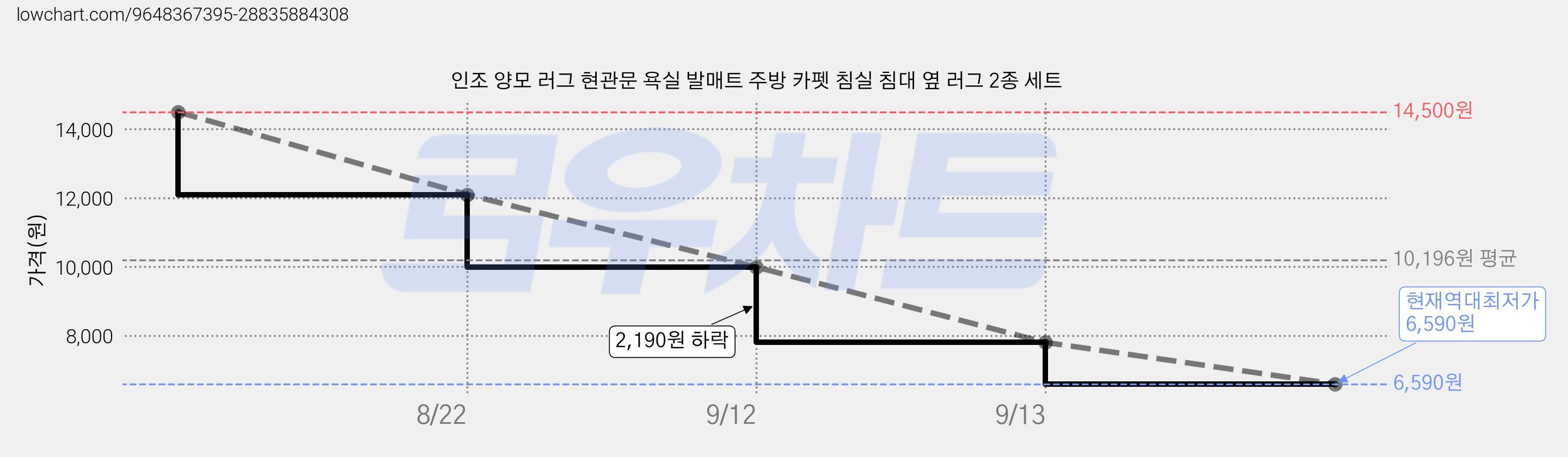인조 양모 러그 현관문 욕실 발매트 주방 카펫 침실 침대 옆 러그 2종 세트 가격 변동 차트, 현재가 6,590원, 역대최저가