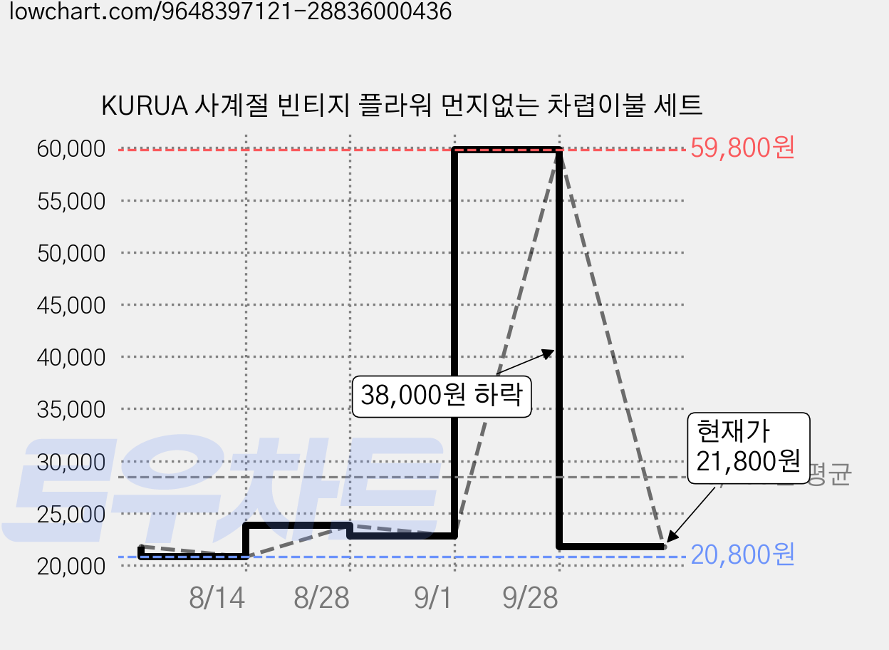 KURUA 사계절 빈티지 플라워 먼지없는 차렵이불 세트 가격 변동 차트, 현재가 21,800원, 관측 최저가 20,800원
