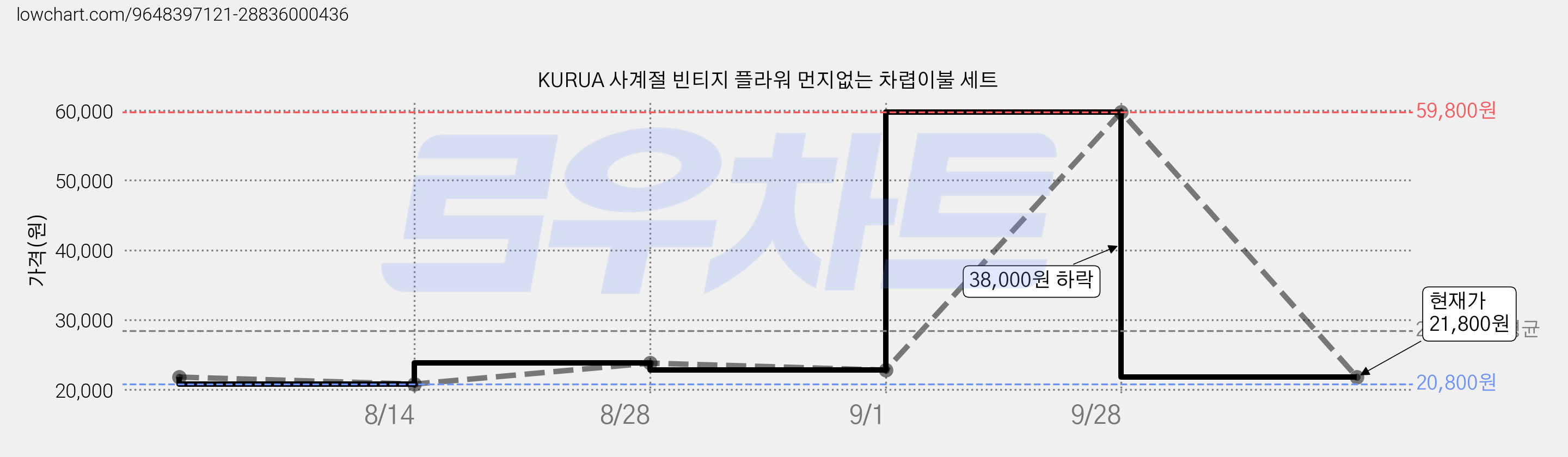 KURUA 사계절 빈티지 플라워 먼지없는 차렵이불 세트 가격 변동 차트, 현재가 21,800원, 관측 최저가 20,800원