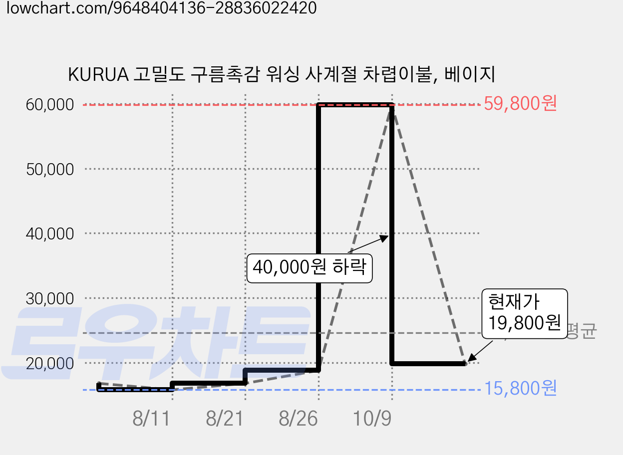 KURUA 고밀도 구름촉감 워싱 사계절 차렵이불, 베이지 가격 변동 차트, 현재가 19,800원, 관측 최저가 15,800원