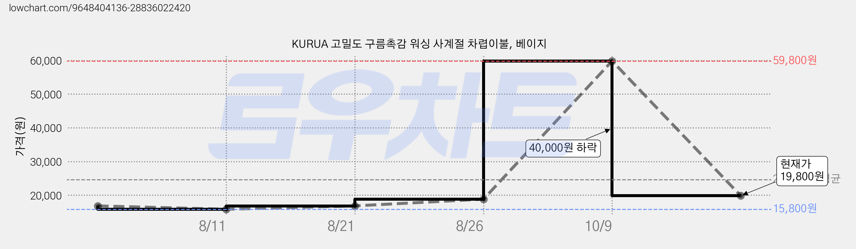 KURUA 고밀도 구름촉감 워싱 사계절 차렵이불, 베이지 가격 변동 차트, 현재가 19,800원, 관측 최저가 15,800원