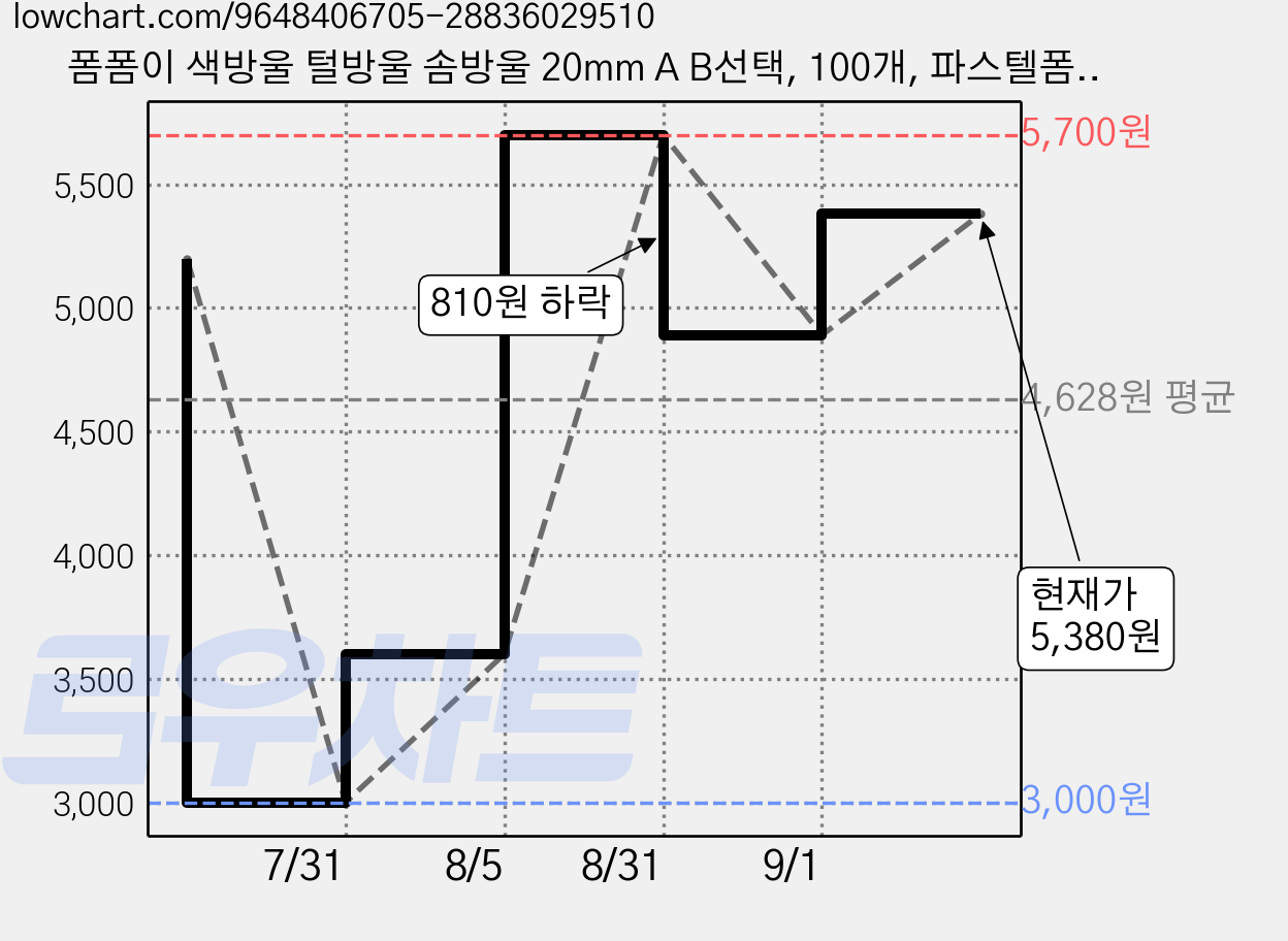 폼폼이 색방울 털방울 솜방울 20mm A B선택, 100개, 파스텔폼폼이 가격 변동 차트, 현재가 5,380원, 관측 최저가 3,000원