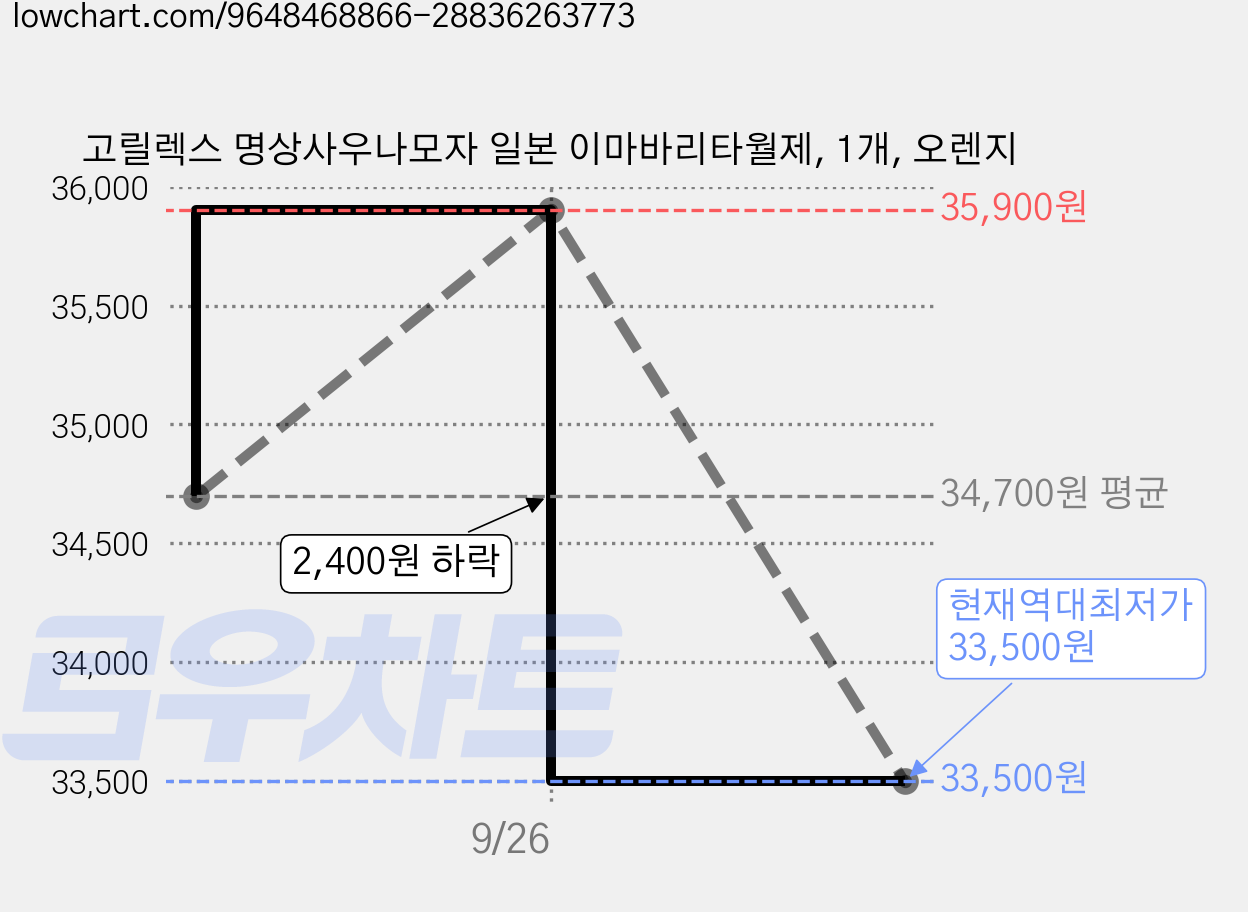 고릴렉스 명상사우나모자 일본 이마바리타월제, 1개, 오렌지 가격 변동 차트, 현재가 33,500원, 역대최저가