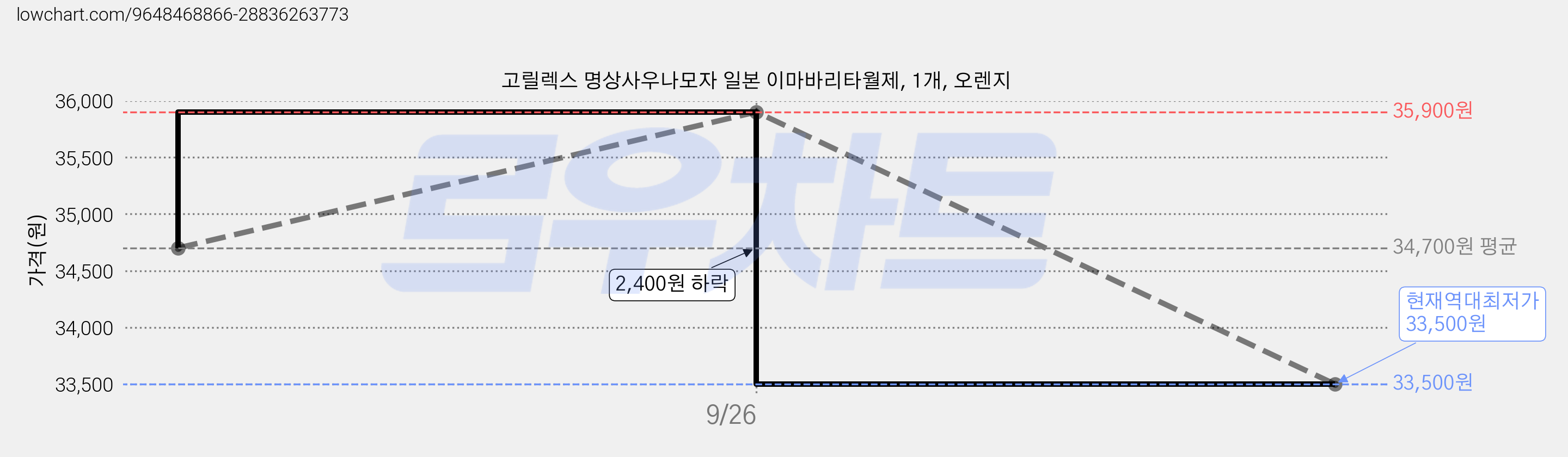 고릴렉스 명상사우나모자 일본 이마바리타월제, 1개, 오렌지 가격 변동 차트, 현재가 33,500원, 역대최저가