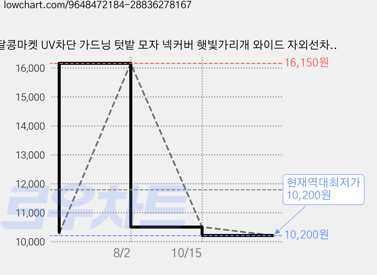 달콩마켓 UV차단 가드닝 텃밭 모자 넥커버 햇빛가리개 와이드 자외선차단 모자, 라이트카키1+1 가격 변동 차트, 현재가 10,200원, 역대최저가