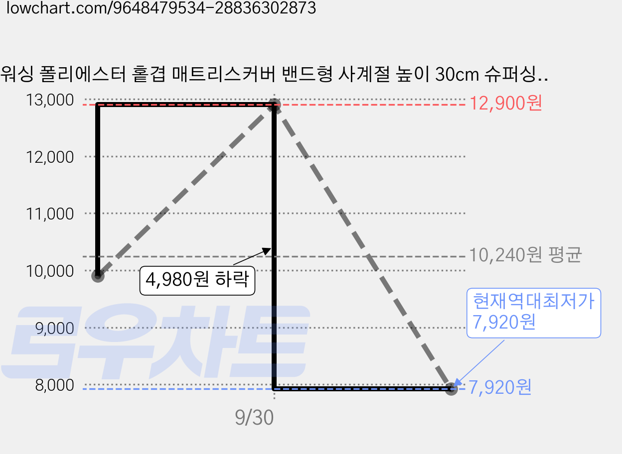 워싱 폴리에스터 홑겹 매트리스커버 밴드형 사계절 높이 30cm 슈퍼싱글 110x200cm 퀸 150x200cm 가격 변동 차트, 현재가 7,920원, 역대최저가