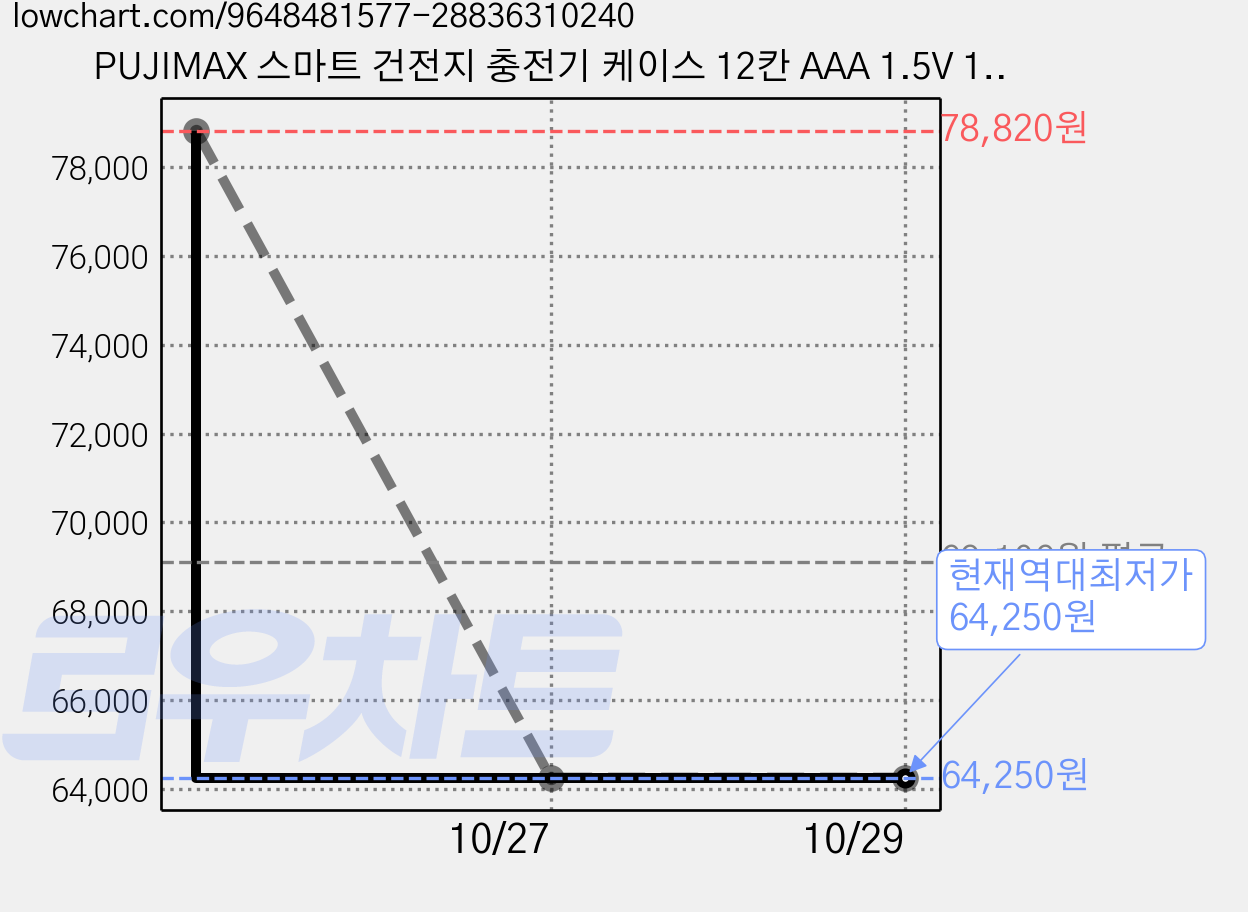 PUJIMAX 스마트 건전지 충전기 케이스 12칸 AAA 1.5V 1100mWh 리튬이온 충전식 배터리 L1210 12P 포함 고속 충전 가정용 세트, 2개 가격 변동 차트, 현재가 64,250원, 역대최저가