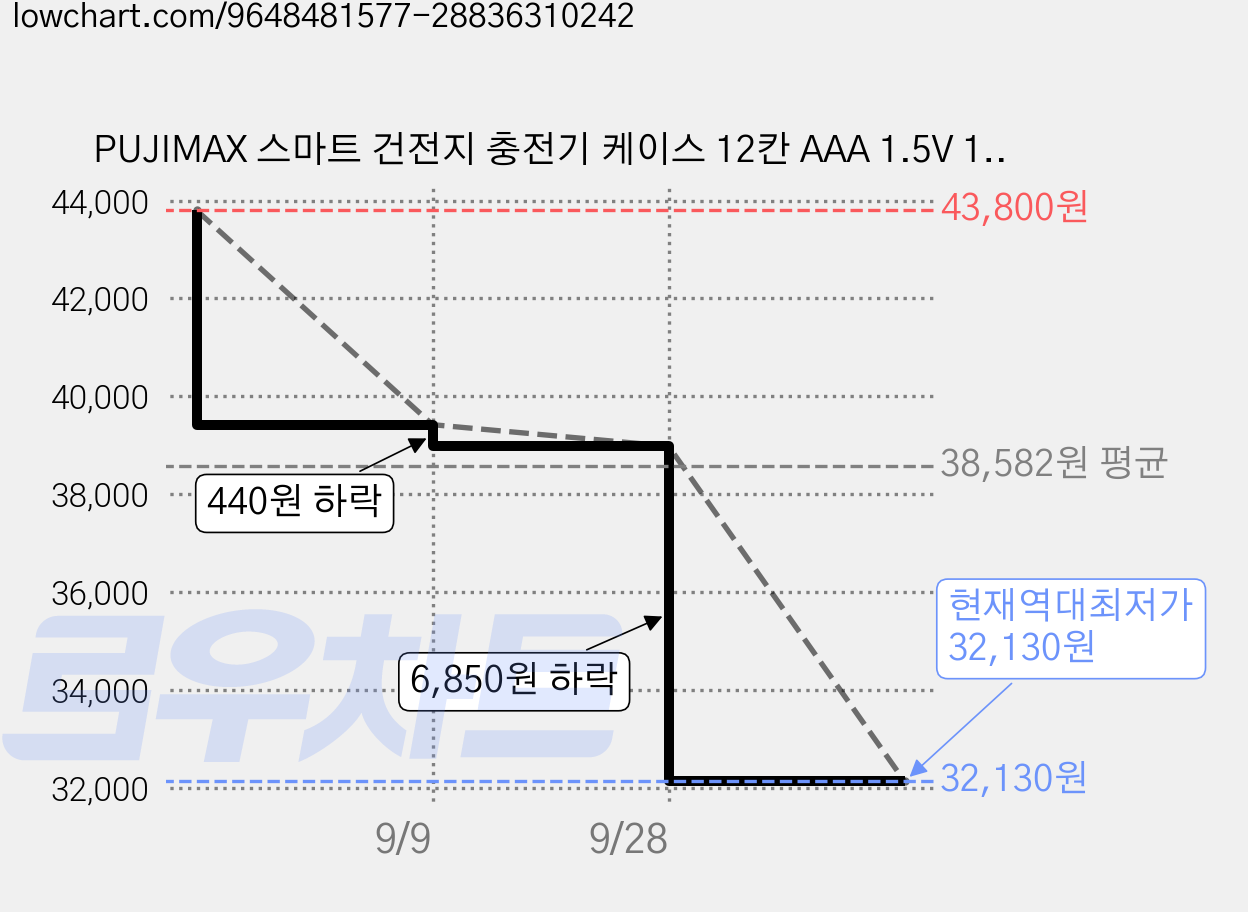 PUJIMAX 스마트 건전지 충전기 케이스 12칸 AAA 1.5V 1100mWh 리튬이온 충전식 배터리 L1210 12P 포함 고속 충전 가정용 세트, 1개 가격 변동 차트, 현재가 32,130원, 역대최저가