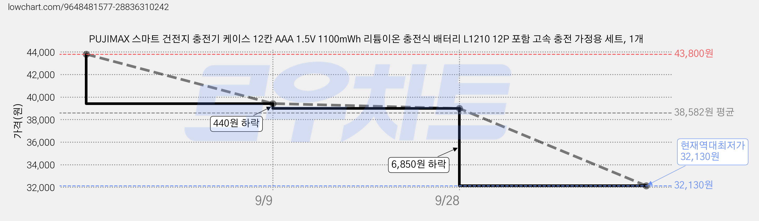 PUJIMAX 스마트 건전지 충전기 케이스 12칸 AAA 1.5V 1100mWh 리튬이온 충전식 배터리 L1210 12P 포함 고속 충전 가정용 세트, 1개 가격 변동 차트, 현재가 32,130원, 역대최저가
