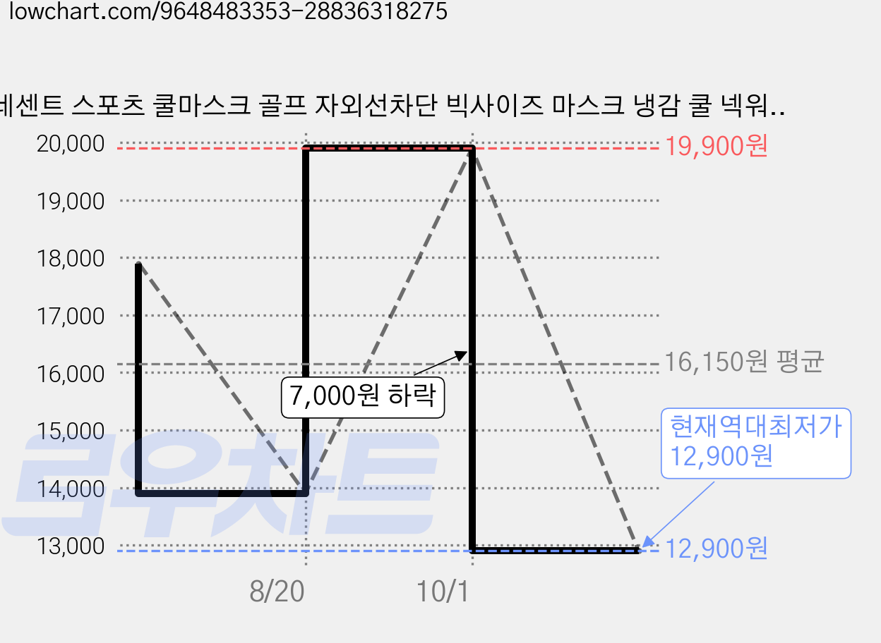네센트 스포츠 쿨마스크 골프 자외선차단 빅사이즈 마스크 냉감 쿨 넥워머 가격 변동 차트, 현재가 12,900원, 역대최저가
