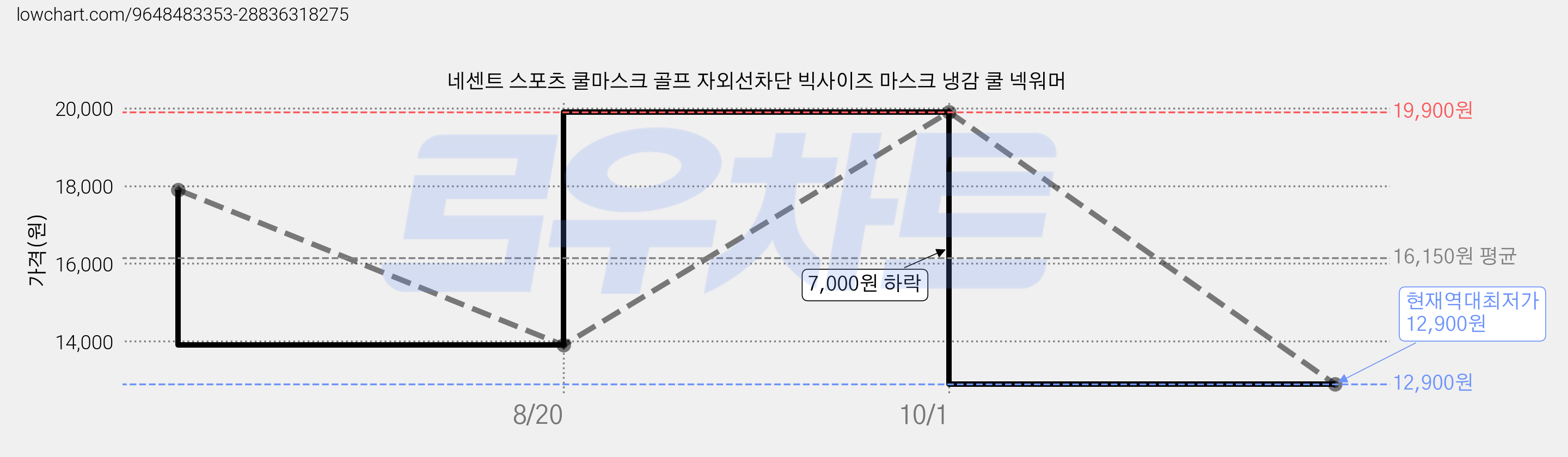 네센트 스포츠 쿨마스크 골프 자외선차단 빅사이즈 마스크 냉감 쿨 넥워머 가격 변동 차트, 현재가 12,900원, 역대최저가