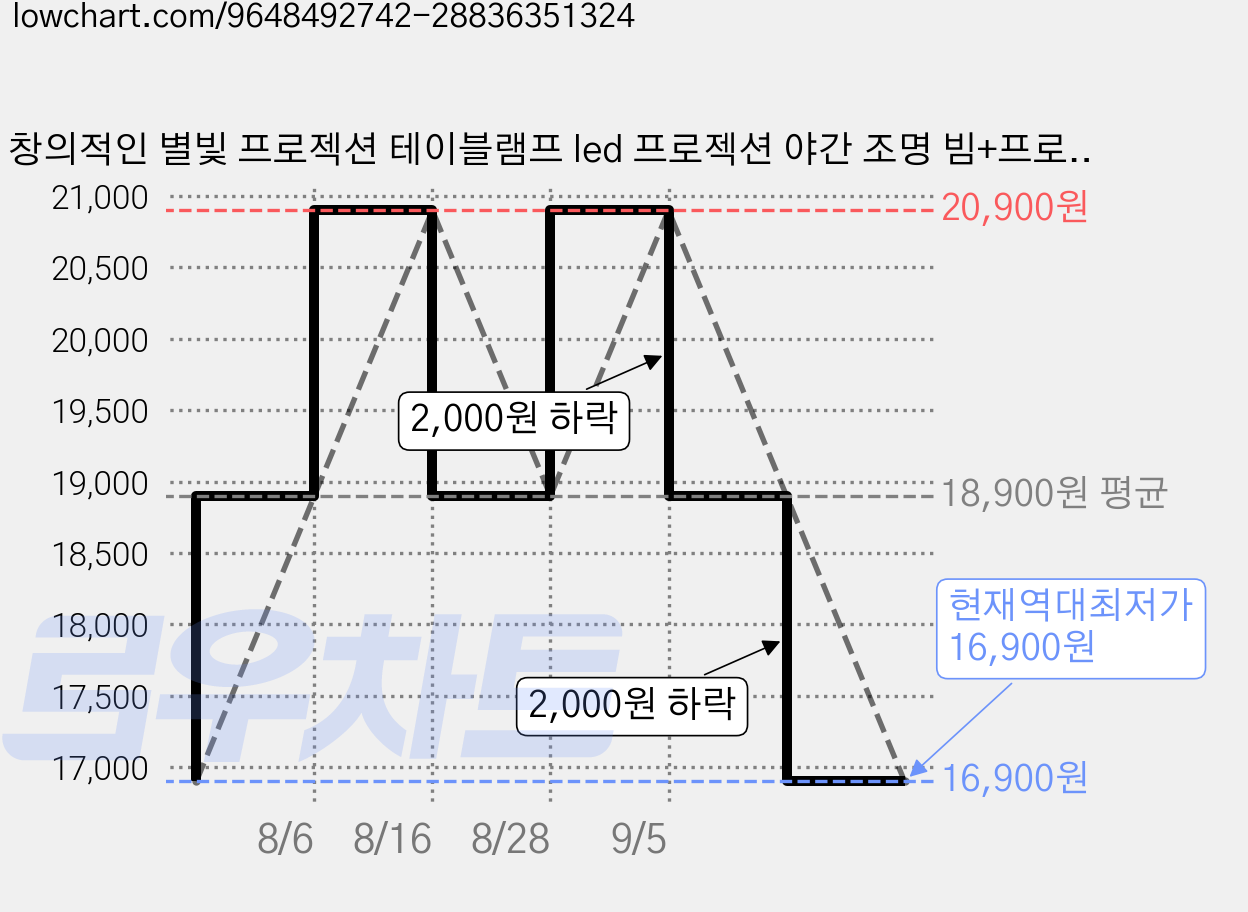창의적인 별빛 프로젝션 테이블램프 led 프로젝션 야간 조명 빔+프로젝터+무드등+달, 화이트/15가지 별빛 가격 변동 차트, 현재가 16,900원, 역대최저가