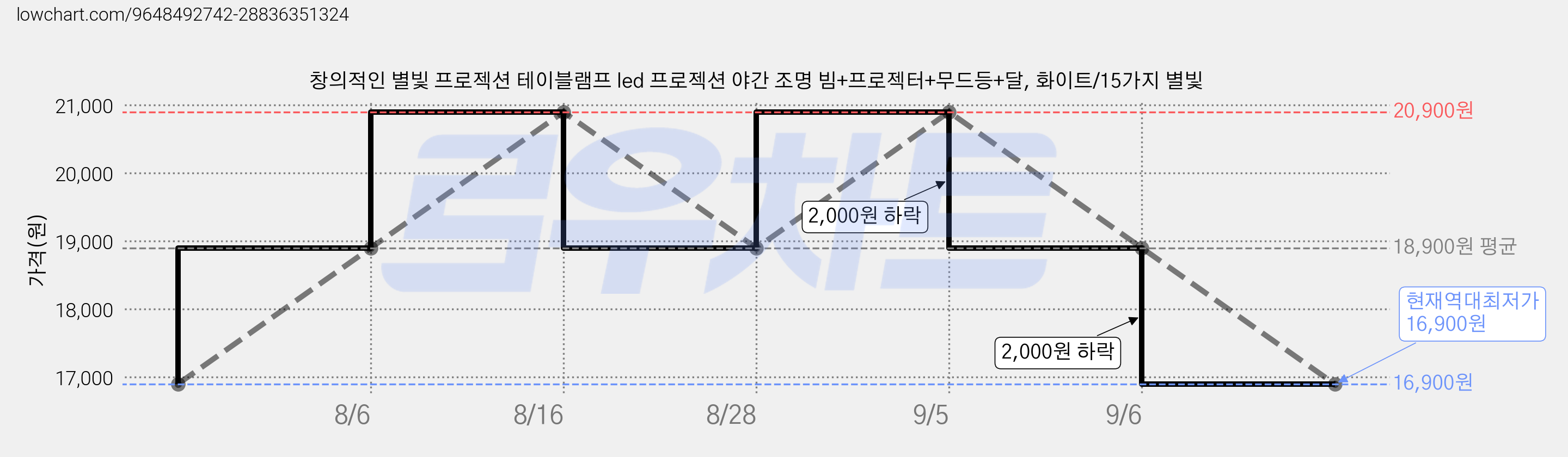 창의적인 별빛 프로젝션 테이블램프 led 프로젝션 야간 조명 빔+프로젝터+무드등+달, 화이트/15가지 별빛 가격 변동 차트, 현재가 16,900원, 역대최저가