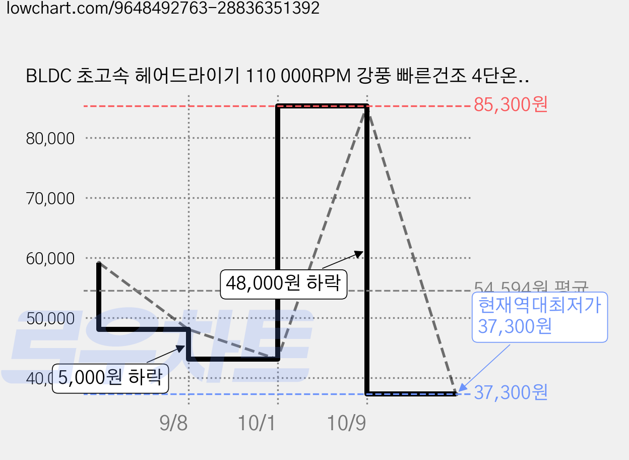 BLDC 초고속 헤어드라이기 110 000RPM 강풍 빠른건조 4단온도조절 가정용 미용실용 노즐포함, 화이트White, M01 가격 변동 차트, 현재가 37,300원, 역대최저가