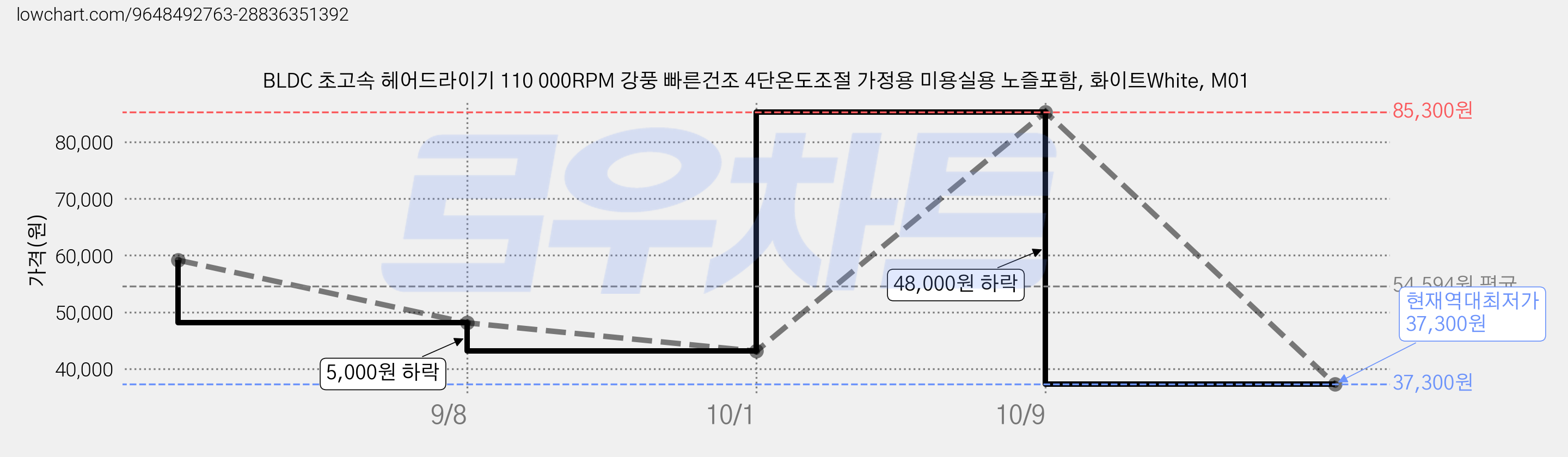 BLDC 초고속 헤어드라이기 110 000RPM 강풍 빠른건조 4단온도조절 가정용 미용실용 노즐포함, 화이트White, M01 가격 변동 차트, 현재가 37,300원, 역대최저가