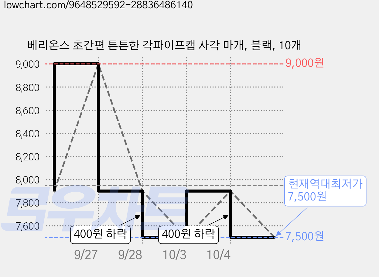 베리온스 초간편 튼튼한 각파이프캡 사각 마개, 블랙, 10개 가격 변동 차트, 현재가 7,500원, 역대최저가