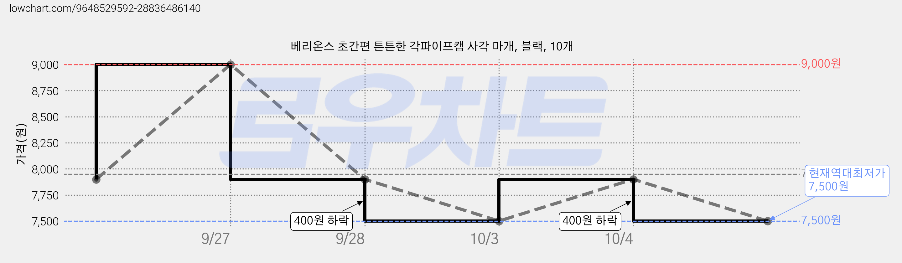 베리온스 초간편 튼튼한 각파이프캡 사각 마개, 블랙, 10개 가격 변동 차트, 현재가 7,500원, 역대최저가