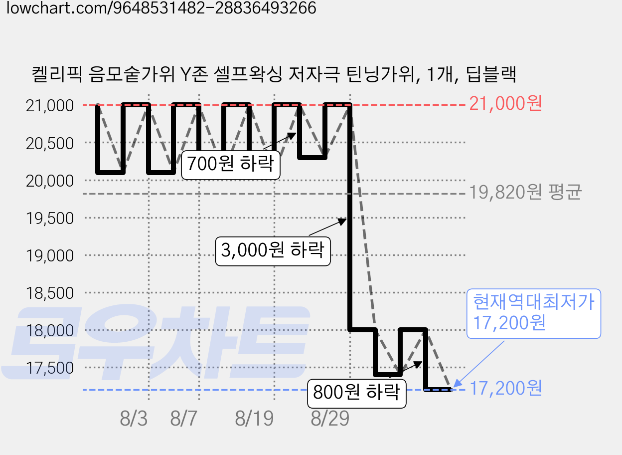 켈리픽 음모숱가위 Y존 셀프왁싱 저자극 틴닝가위, 1개, 딥블랙 가격 변동 차트, 현재가 17,200원, 역대최저가