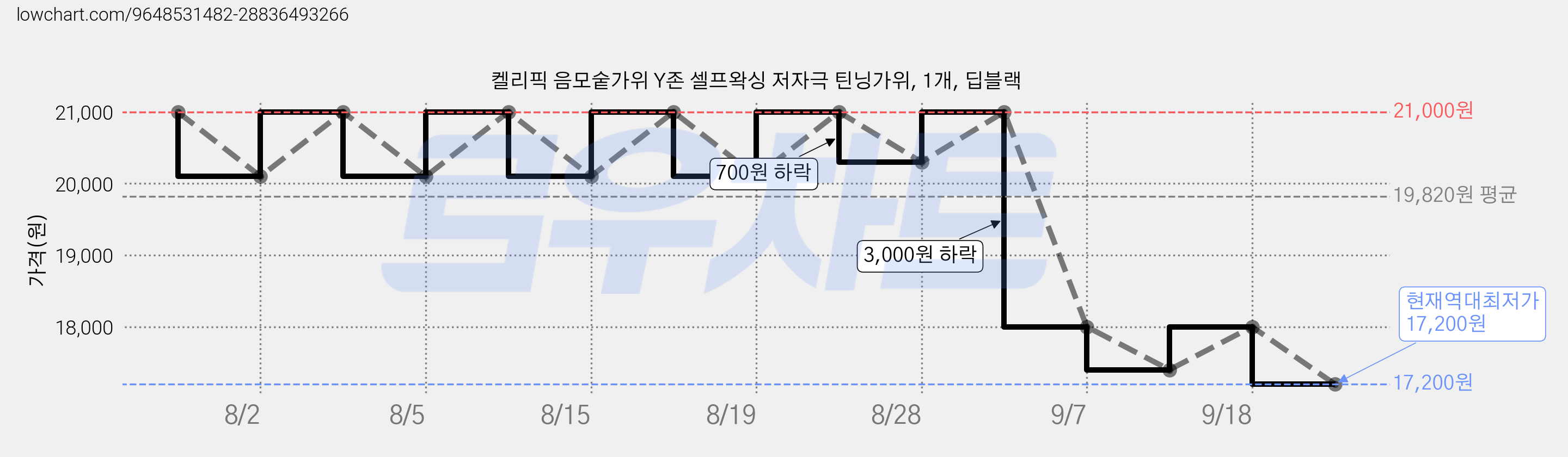켈리픽 음모숱가위 Y존 셀프왁싱 저자극 틴닝가위, 1개, 딥블랙 가격 변동 차트, 현재가 17,200원, 역대최저가
