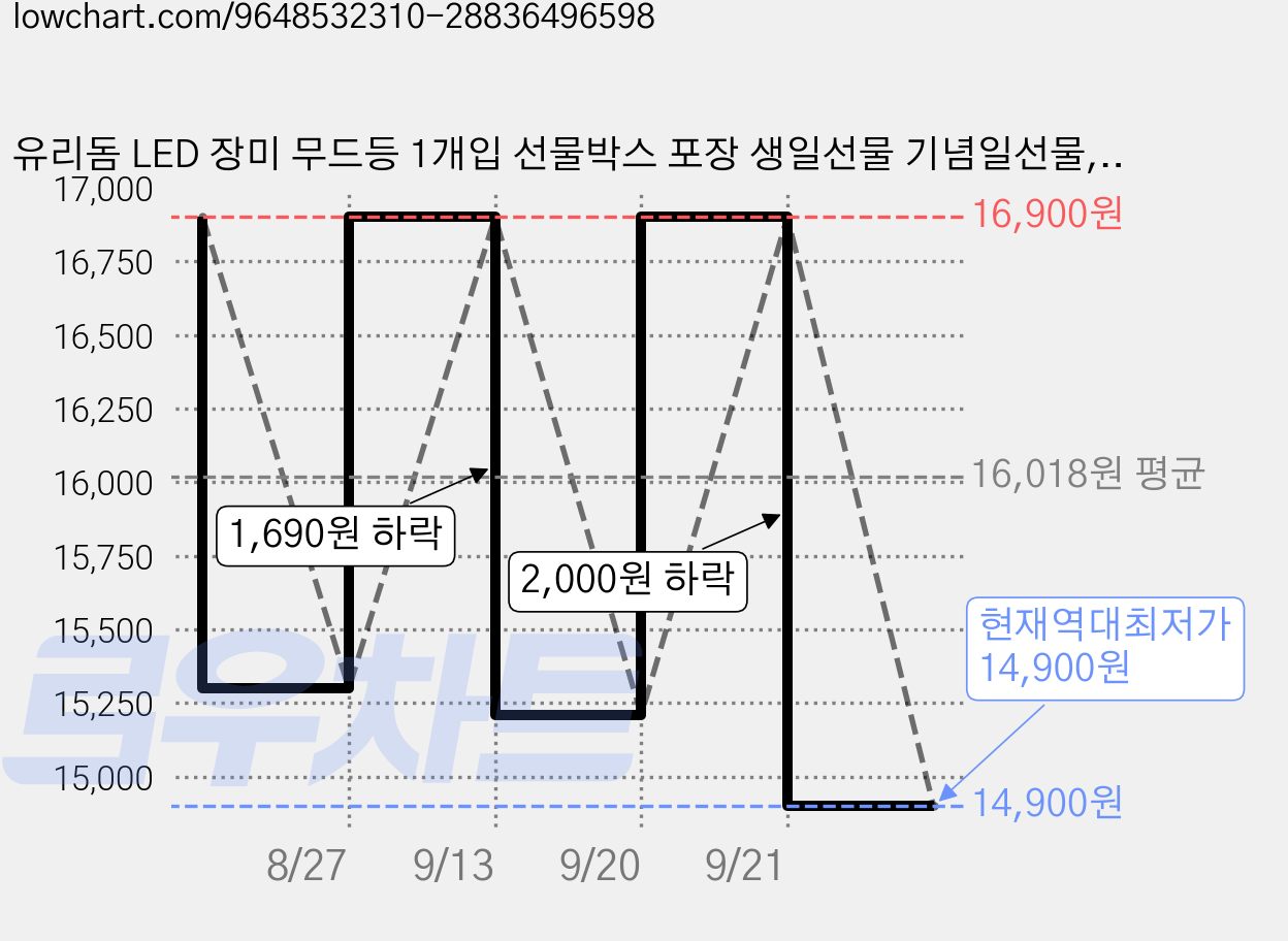 유리돔 LED 장미 무드등 1개입 선물박스 포장 생일선물 기념일선물, 커다란 빨간 장미 가격 변동 차트, 현재가 14,900원, 역대최저가