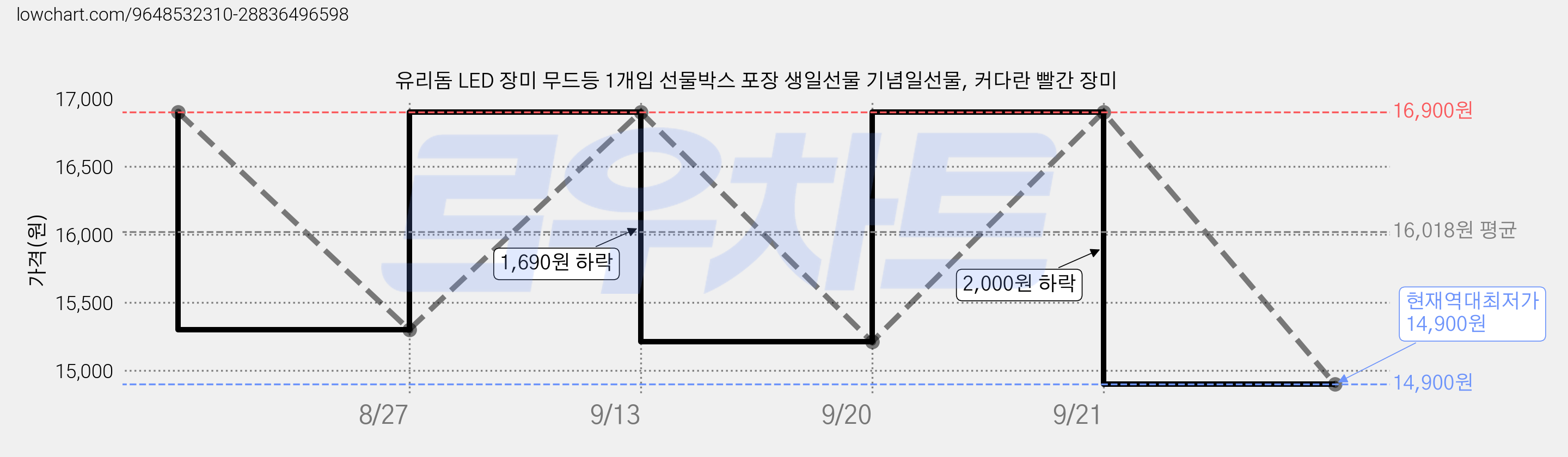 유리돔 LED 장미 무드등 1개입 선물박스 포장 생일선물 기념일선물, 커다란 빨간 장미 가격 변동 차트, 현재가 14,900원, 역대최저가