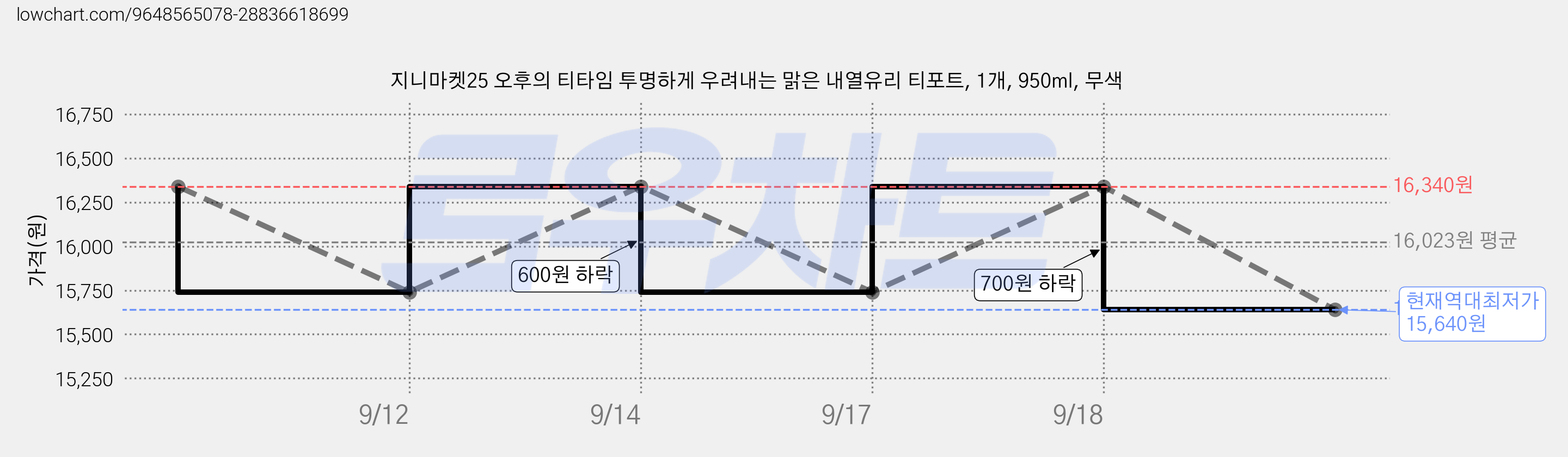 지니마켓25 오후의 티타임 투명하게 우려내는 맑은 내열유리 티포트, 1개, 950ml, 무색 가격 변동 차트, 현재가 15,640원, 역대최저가