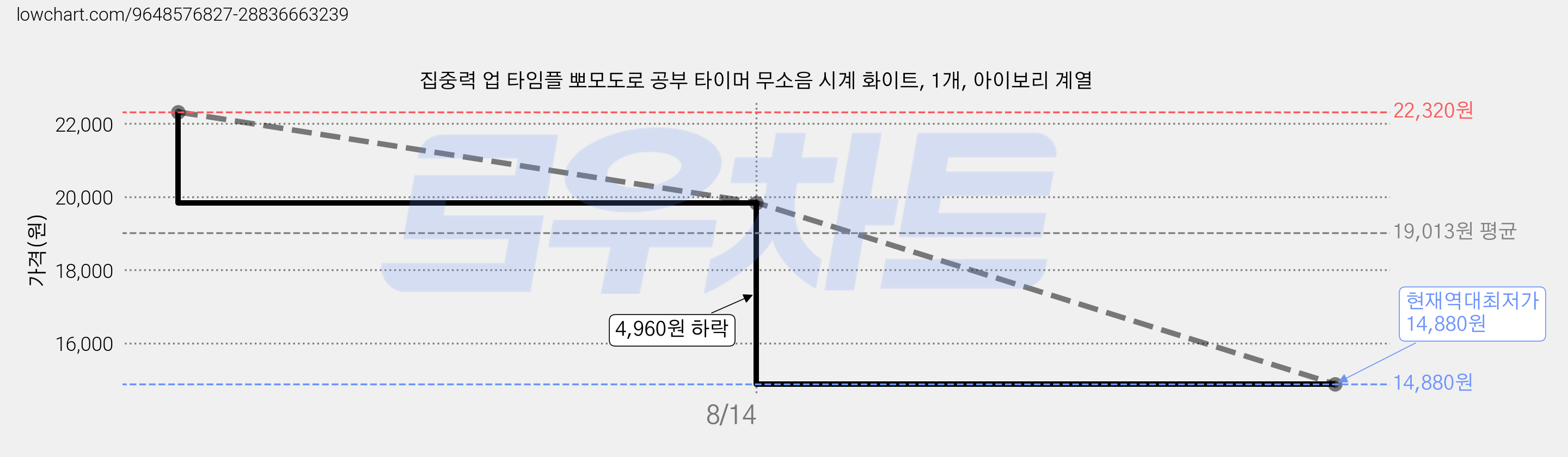 집중력 업 타임플 뽀모도로 공부 타이머 무소음 시계 화이트, 1개, 아이보리 계열 가격 변동 차트, 현재가 14,880원, 역대최저가
