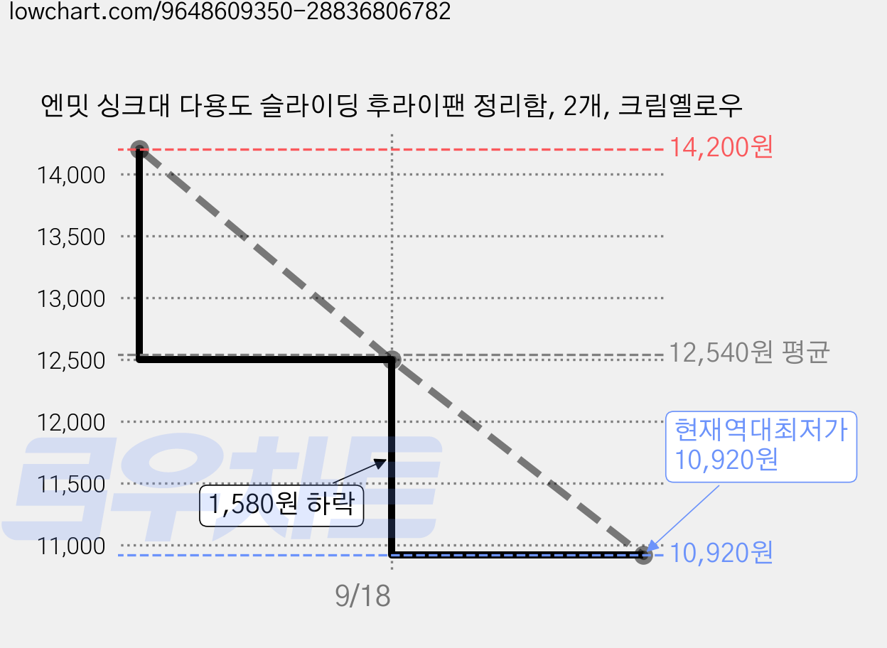엔밋 싱크대 다용도 슬라이딩 후라이팬 정리함, 2개, 크림옐로우 가격 변동 차트, 현재가 10,920원, 역대최저가