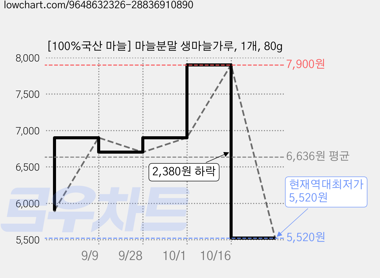 [100%국산 마늘] 마늘분말 생마늘가루, 1개, 80g 가격 변동 차트, 현재가 5,520원, 역대최저가