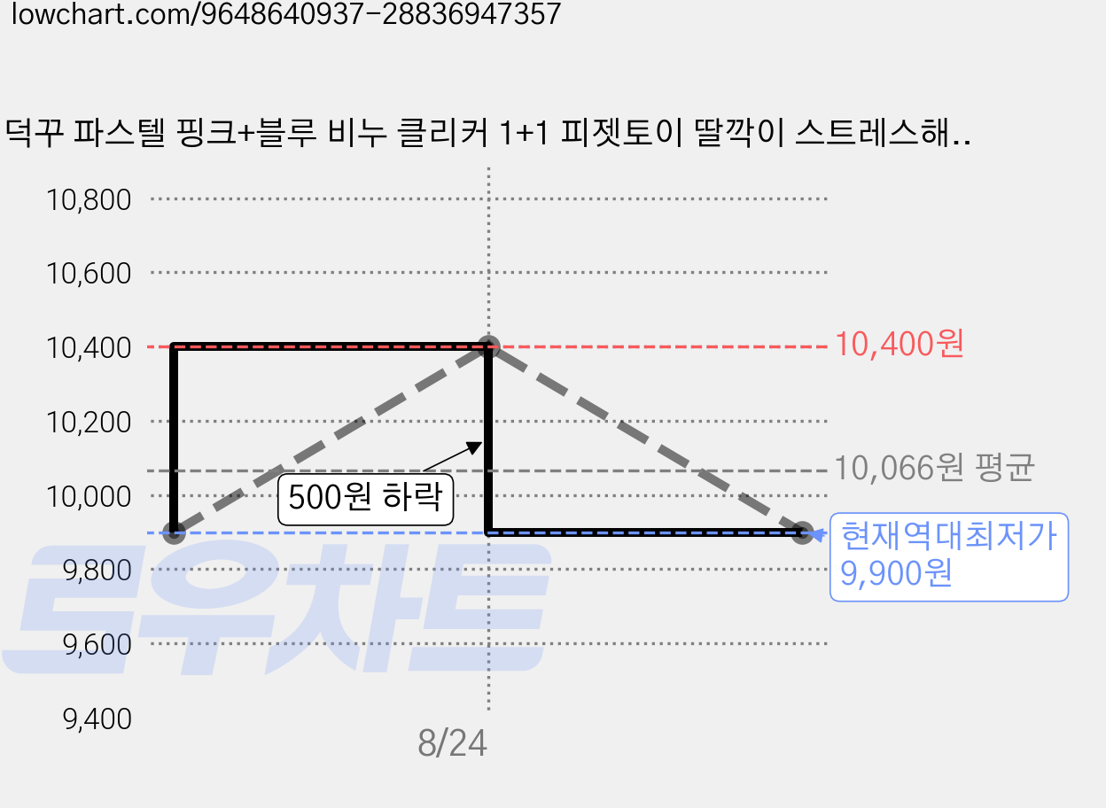 덕꾸 파스텔 핑크+블루 비누 클리커 1+1 피젯토이 딸깍이 스트레스해소, 2개, 파스텔핑크 + 파스텔블루 가격 변동 차트, 현재가 9,900원, 역대최저가