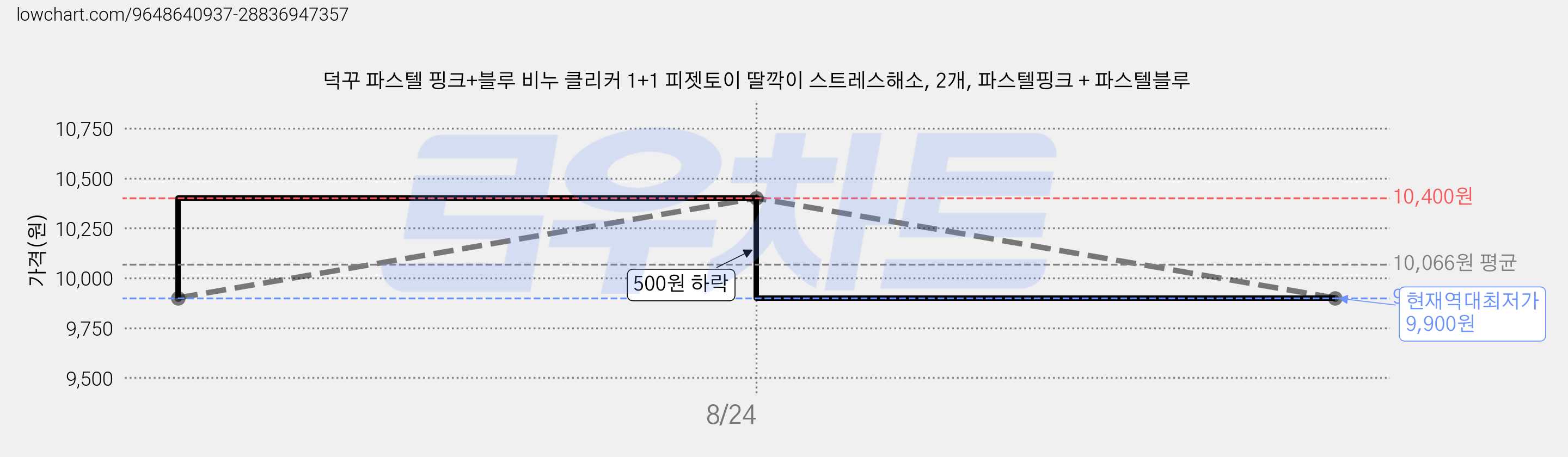 덕꾸 파스텔 핑크+블루 비누 클리커 1+1 피젯토이 딸깍이 스트레스해소, 2개, 파스텔핑크 + 파스텔블루 가격 변동 차트, 현재가 9,900원, 역대최저가