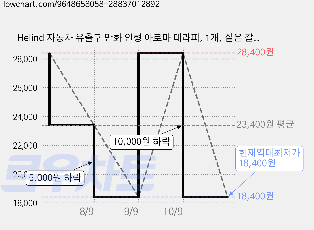 Helind 자동차 유출구 만화 인형 아로마 테라피, 1개, 짙은 갈색오리 가격 변동 차트, 현재가 18,400원, 역대최저가