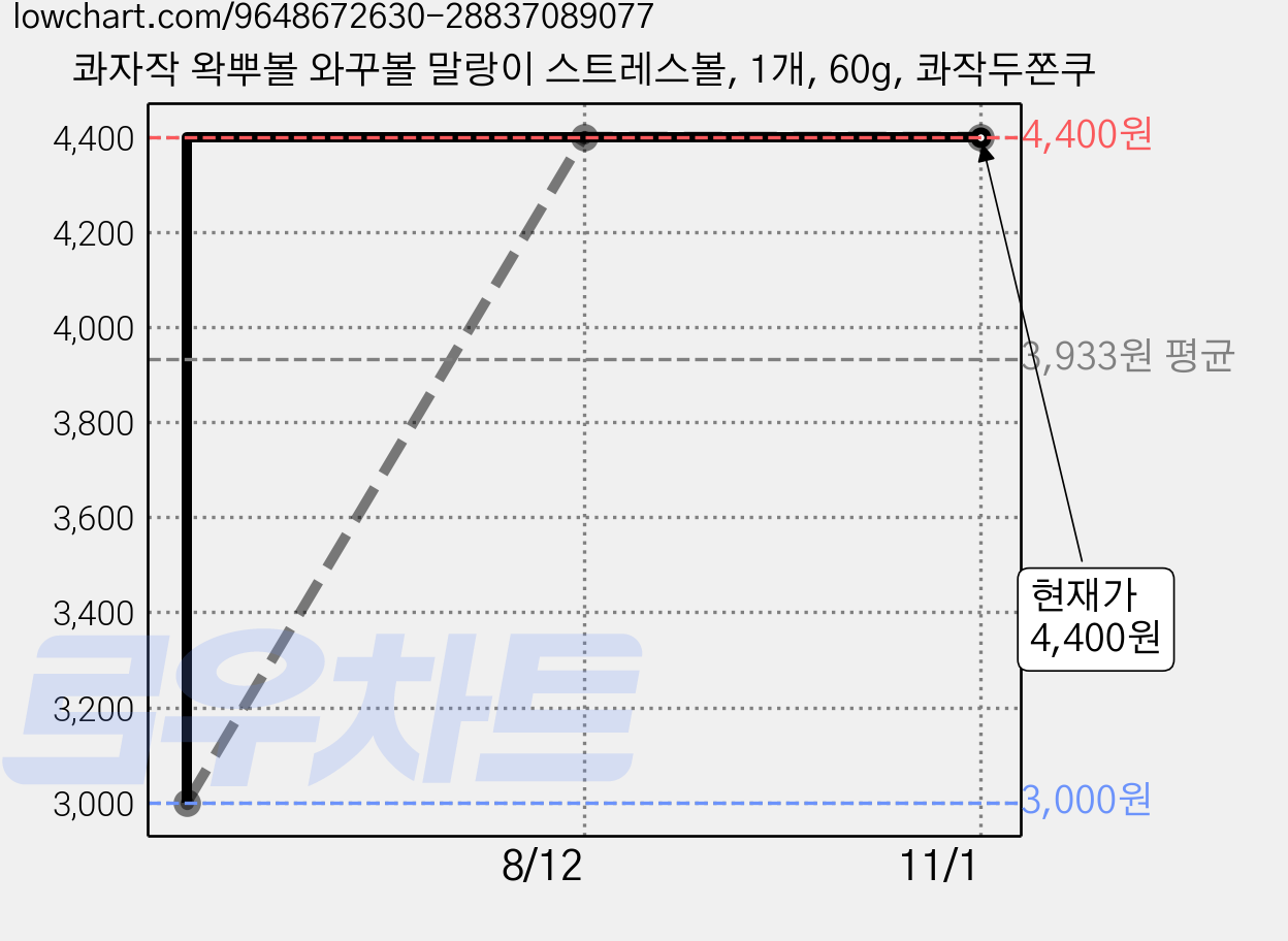 콰자작 왁뿌볼 와꾸볼 말랑이 스트레스볼, 1개, 60g, 콰작두쫀쿠 가격 변동 차트, 현재가 4,400원, 관측 최저가 3,000원