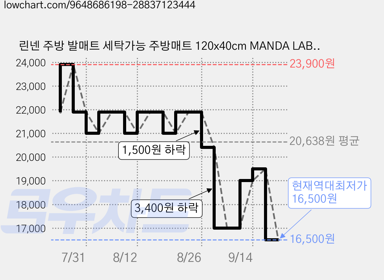 린넨 주방 발매트 세탁가능 주방매트 120x40cm MANDA LAB, 1개, 그레이 가격 변동 차트, 현재가 16,500원, 역대최저가