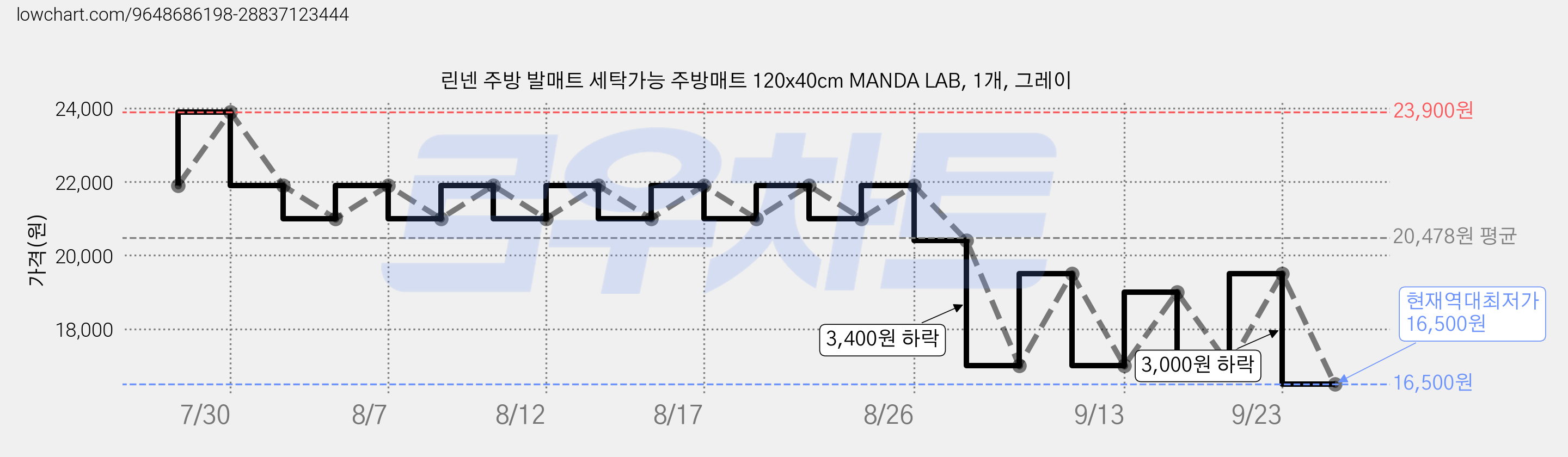 린넨 주방 발매트 세탁가능 주방매트 120x40cm MANDA LAB, 1개, 그레이 가격 변동 차트, 현재가 16,500원, 역대최저가