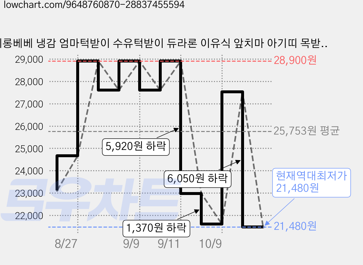메롱베베 냉감 엄마턱받이 수유턱받이 듀라론 이유식 앞치마 아기띠 목받이, 1개, 1개입, 에어 도트 S사이즈 가격 변동 차트, 현재가 21,480원, 역대최저가