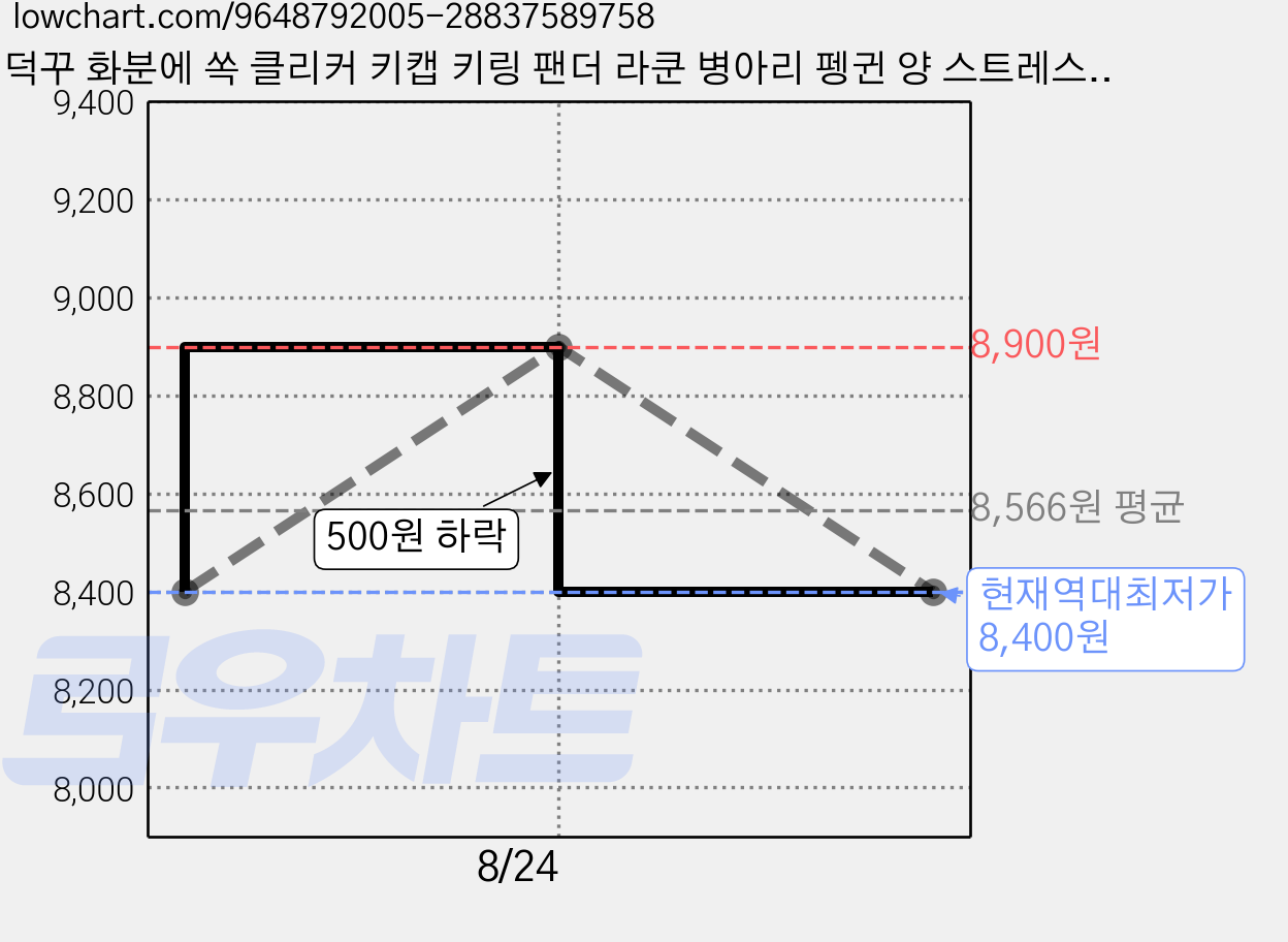 덕꾸 화분에 쏙 클리커 키캡 키링 팬더 라쿤 병아리 펭귄 양 스트레스해소 피젯토이, 1개, 호랑이 (옐로우) 가격 변동 차트, 현재가 8,400원, 역대최저가
