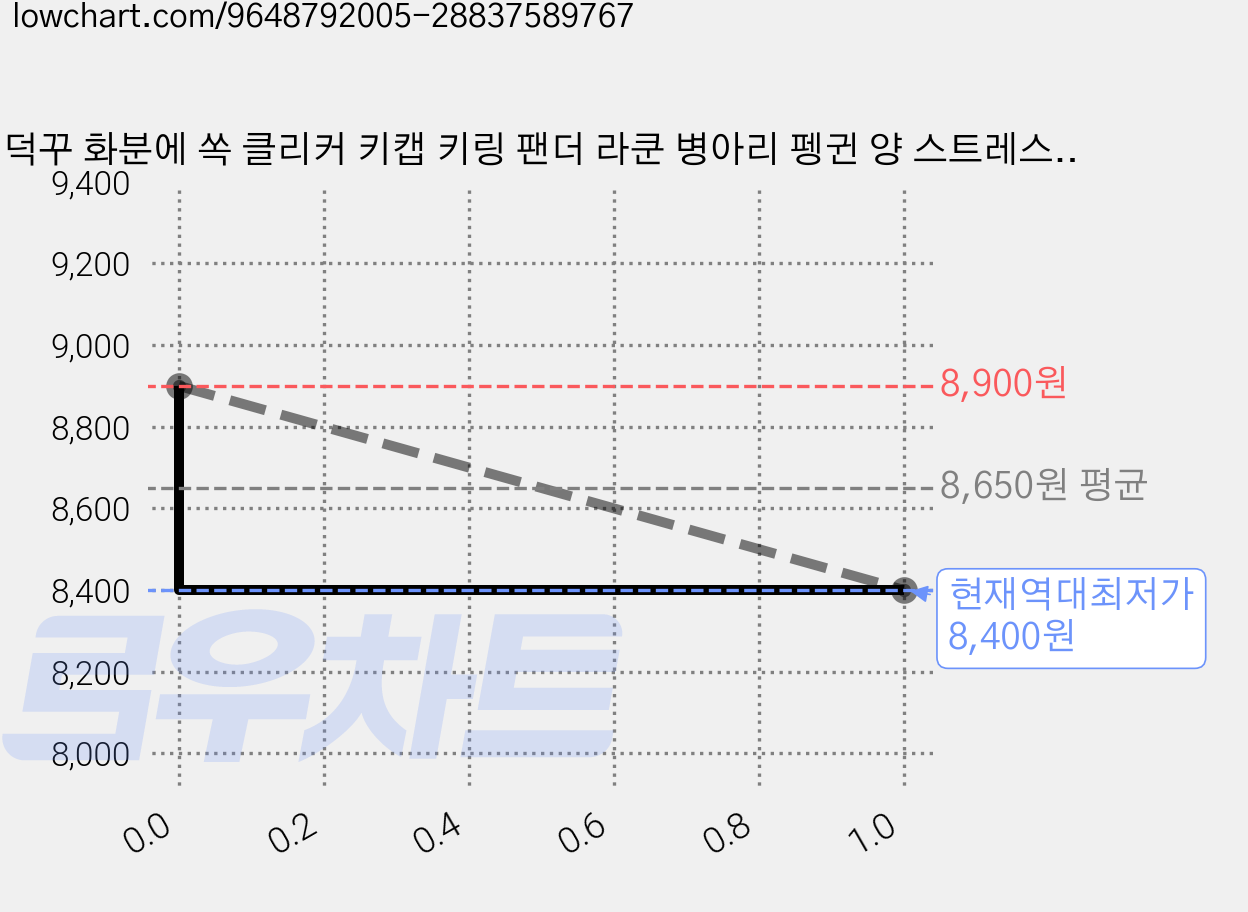 덕꾸 화분에 쏙 클리커 키캡 키링 팬더 라쿤 병아리 펭귄 양 스트레스해소 피젯토이, 1개, 펭귄 (하늘) 가격 변동 차트, 현재가 8,400원, 역대최저가