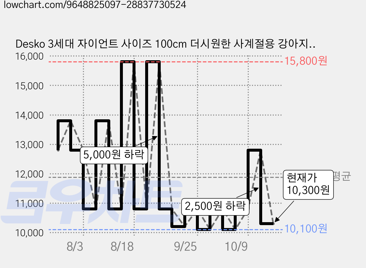 Desko 3세대 자이언트 사이즈 100cm 더시원한 사계절용 강아지 고양이 쿨워터매트 쿨방석 쿨매트, 1개, 라이트블루 가격 변동 차트, 현재가 10,300원, 관측 최저가 10,100원
