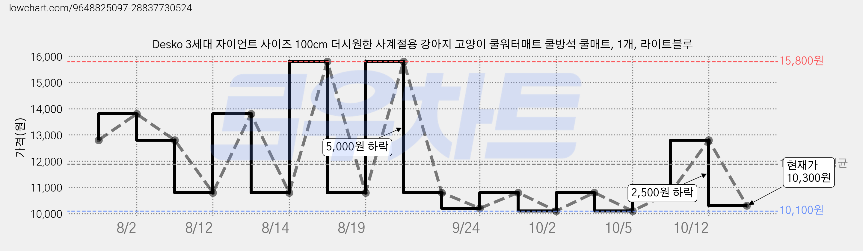 Desko 3세대 자이언트 사이즈 100cm 더시원한 사계절용 강아지 고양이 쿨워터매트 쿨방석 쿨매트, 1개, 라이트블루 가격 변동 차트, 현재가 10,300원, 관측 최저가 10,100원