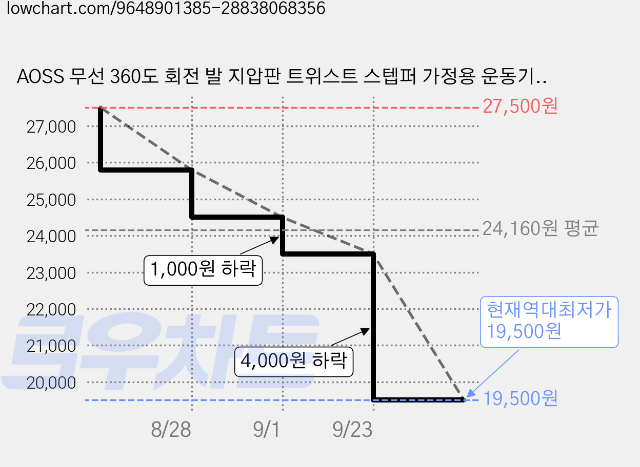 AOSS 무선 360도 회전 발 지압판 트위스트 스텝퍼 가정용 운동기구, 블루, 1개 가격 변동 차트, 현재가 19,500원, 역대최저가