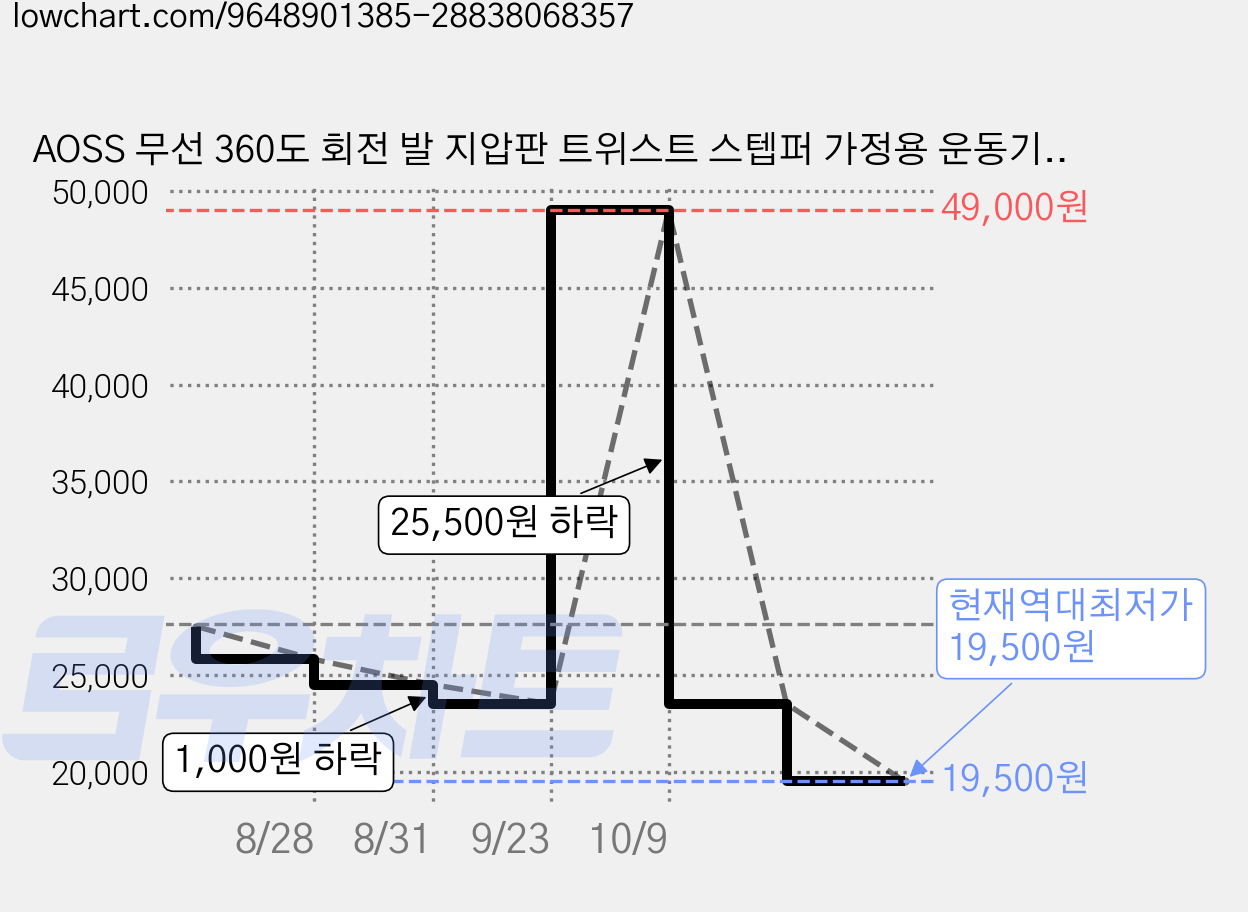 AOSS 무선 360도 회전 발 지압판 트위스트 스텝퍼 가정용 운동기구, 핑크색, 1개 가격 변동 차트, 현재가 19,500원, 역대최저가