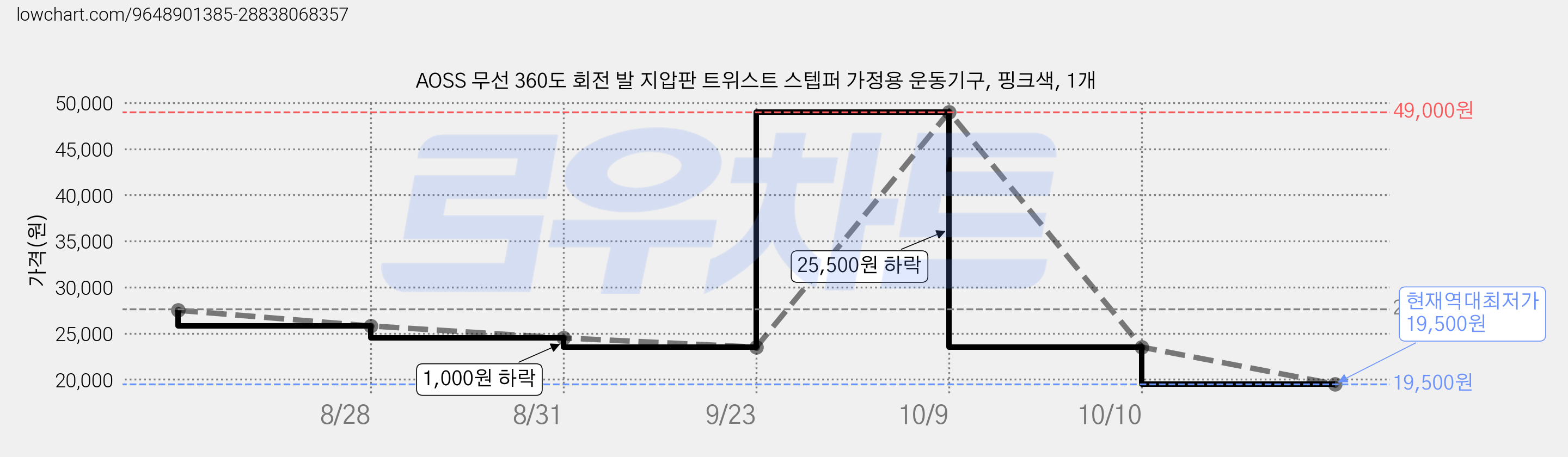 AOSS 무선 360도 회전 발 지압판 트위스트 스텝퍼 가정용 운동기구, 핑크색, 1개 가격 변동 차트, 현재가 19,500원, 역대최저가