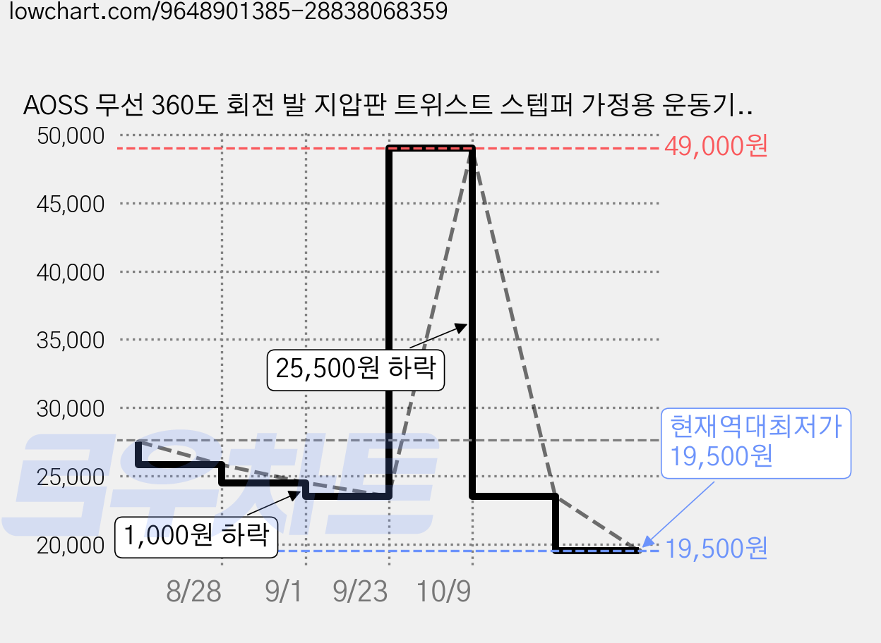 AOSS 무선 360도 회전 발 지압판 트위스트 스텝퍼 가정용 운동기구, 퍼플, 1개 가격 변동 차트, 현재가 19,500원, 역대최저가
