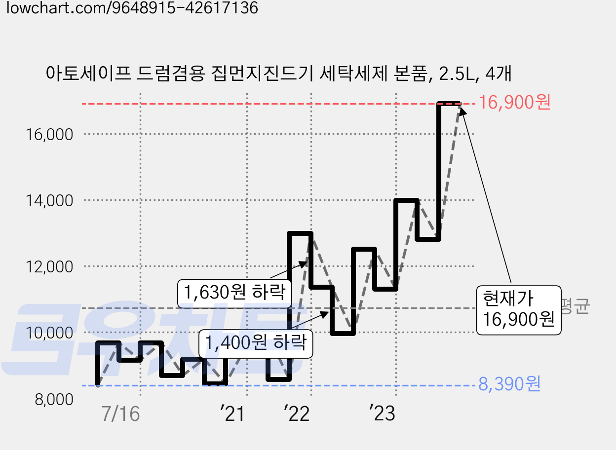 아토세이프 드럼겸용 집먼지진드기 세탁세제 본품, 2.5L, 4개 가격 변동 차트, 현재가 18,540원, 관측 최저가 8,090원