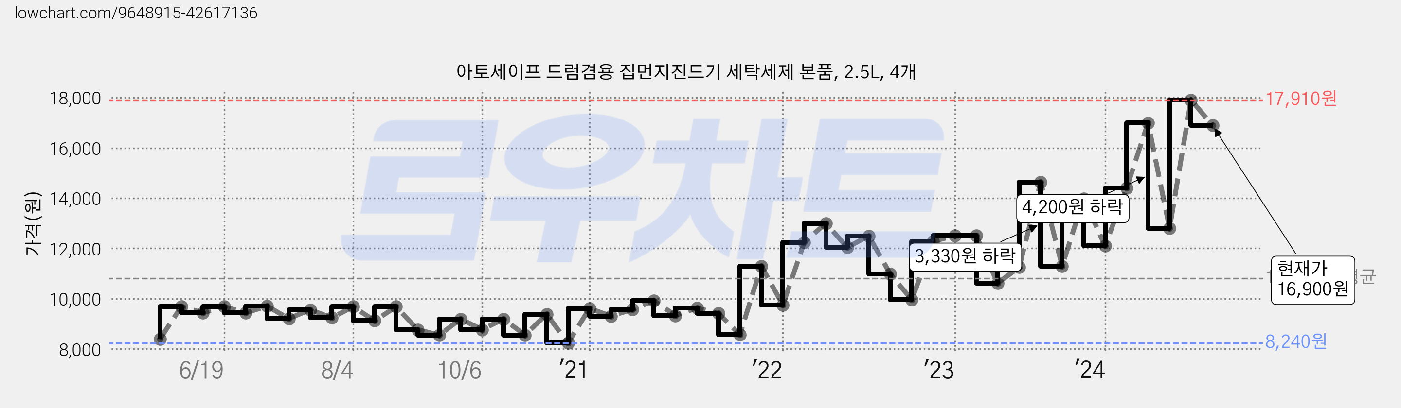 아토세이프 드럼겸용 집먼지진드기 세탁세제 본품, 2.5L, 4개 가격 변동 차트, 현재가 18,540원, 관측 최저가 8,090원