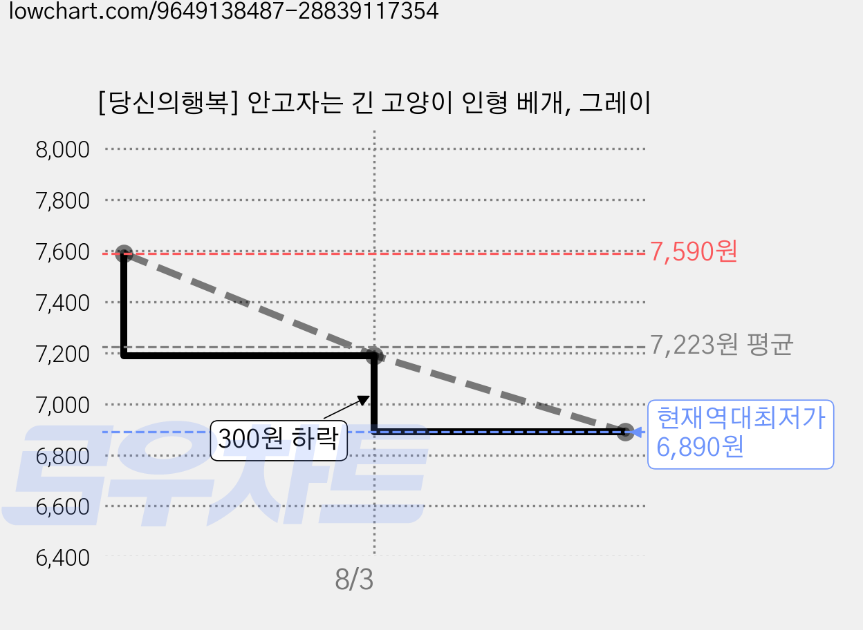 [당신의행복] 안고자는 긴 고양이 인형 베개, 그레이 가격 변동 차트, 현재가 6,890원, 역대최저가