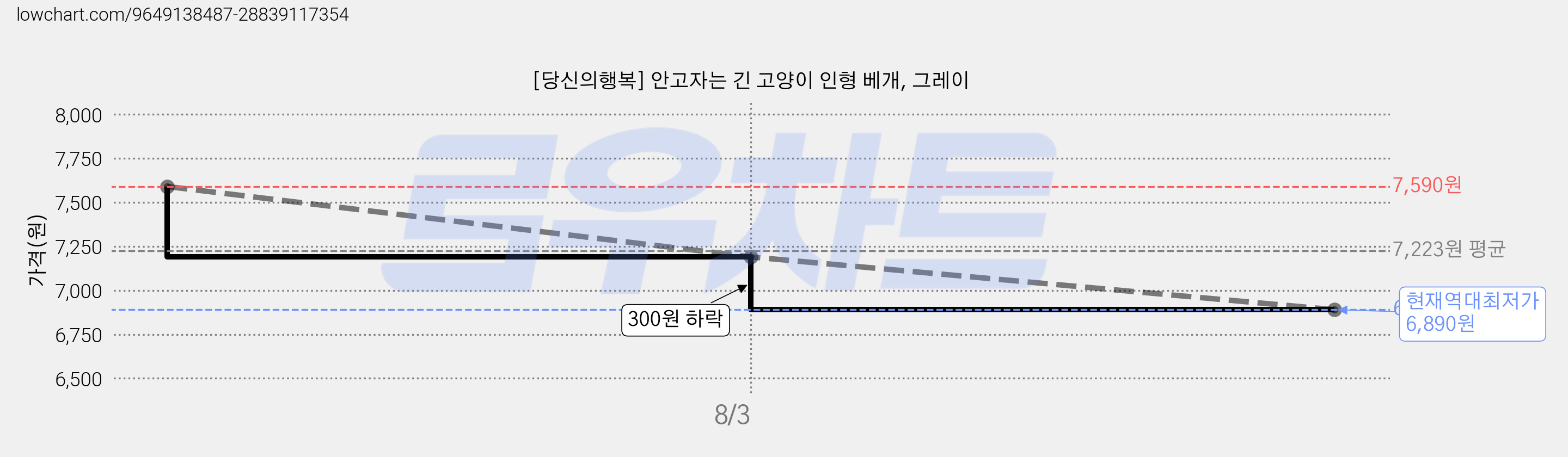 [당신의행복] 안고자는 긴 고양이 인형 베개, 그레이 가격 변동 차트, 현재가 6,890원, 역대최저가
