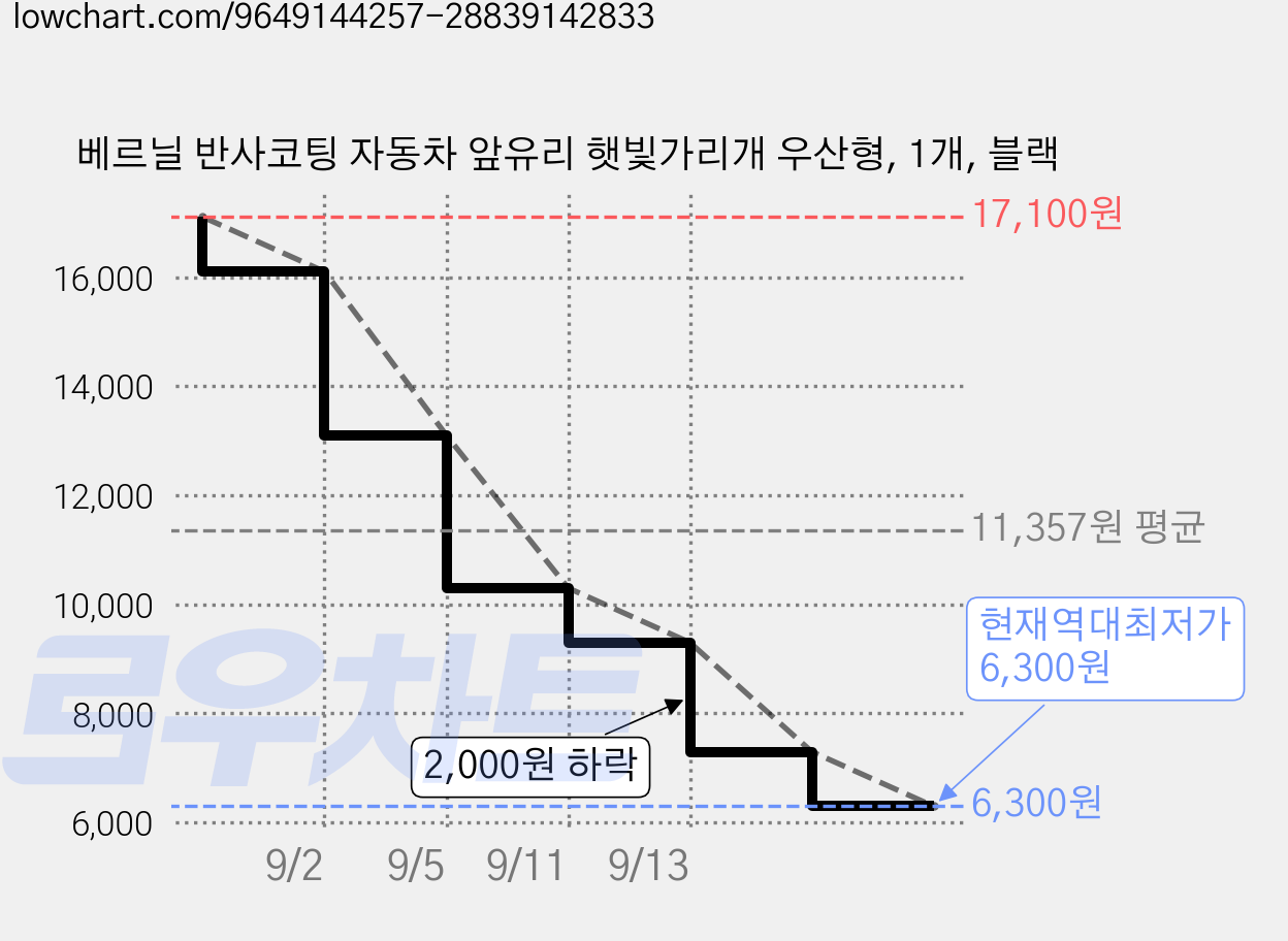 베르닐 반사코팅 자동차 앞유리 햇빛가리개 우산형, 1개, 블랙 가격 변동 차트, 현재가 6,300원, 역대최저가